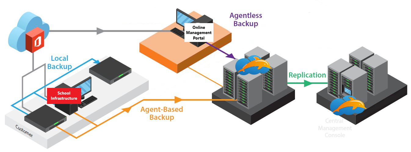 Cloud Backup For Education